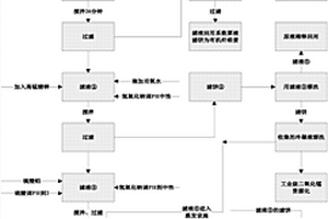 一种危险废液资源化处置方法