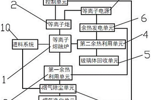 一种等离子熔融危险废弃物处理系统