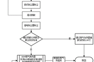 危废焚烧烟气全流程超低排放净化方法