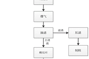 一种危废飞灰处理工艺