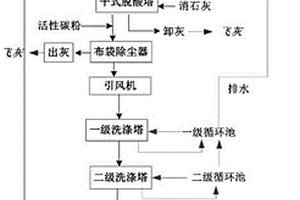 一种危废焚烧炉尾气净化工艺