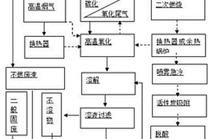 一种可燃危险废弃物与高盐危险废弃物协同处置的方法
