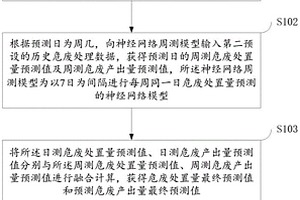 一种危废处置能力预警方法、装置、电子设备及存储介质