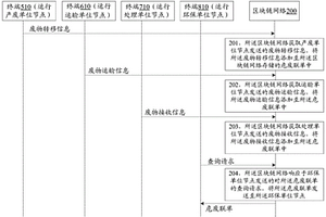 基于区块链网络的危废处理方法及区块链网络的节点