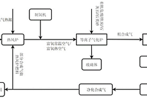 提高等离子体气化熔融炉处理危废物热效率的方法