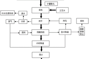 一种多种无机危废协同熔融烧结制建筑陶粒的工艺