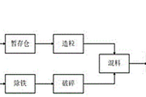 一种危废焚烧灰渣等离子熔融预处理系统及方法