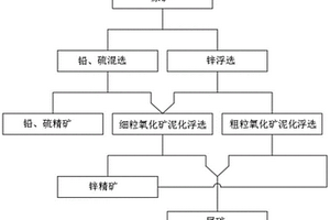 危废低品位氧化铅锌矿渣混合浮选工艺