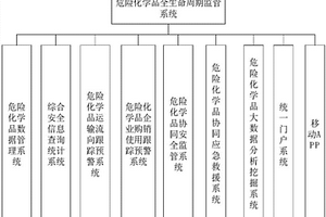 对危险化学品进行全生命周期监管系统