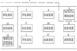 口岸危险生物因子应急安全保障转运车