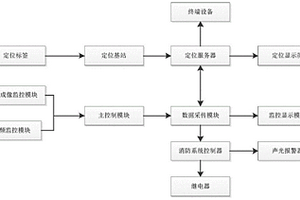 一种厂区危险源监控系统