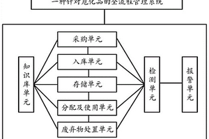 针对危化品的全流程管理系统及风险评估方法