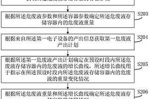 针对危废液的存储监控方法及相关产品