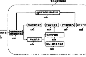 含有有机溶剂的工业危险废物的处理方法