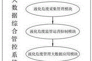 一种实时监管液化危废运输的大数据综合管控系统