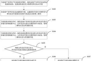 基于超高频RFID的危险废弃物的监管方法、装置及系统