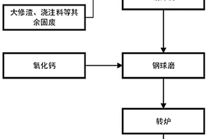 利用炼钢转炉处理电解铝废阴极碳块废弃物的方法