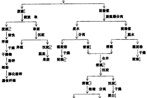 一种马铃薯淀粉生产过程中废水、废渣的循环利用工艺