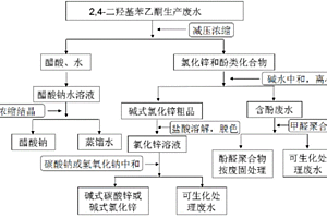 一种合成2,4-二羟基苯乙酮及废水回收再利用的方法