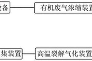 一种废渣、废气综合处理系统及方法