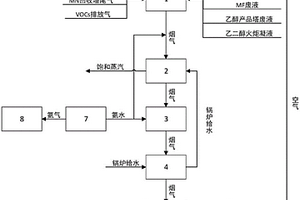 乙二醇生产中废气废液焚烧处理装置