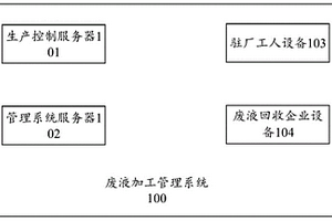 废液加工管理系统、废液加工管理方法及相关装置