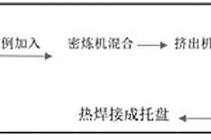 一种利用废旧纤维和废旧塑料混合挤出加工塑料托盘的方法