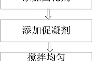 用于危险废物的固化方法