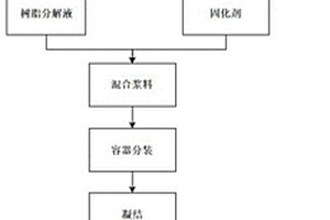 获得高稳定性废物包的放射性废树脂处理方法