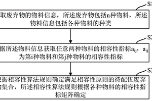 废弃物焚烧配伍相容性确定方法、系统、设备及存储介质