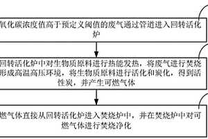 一种废旧活性炭再生处置过程的烟气处理方法和系统