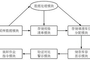工业废盐的分类及智能存储系统和方法