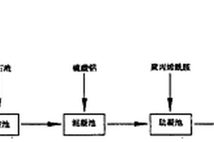 利用废渣联合处理高氟污水的方法