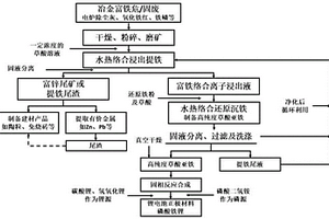 用冶金行业富铁固废制备锂电池正极材料磷酸铁锂的方法