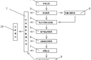 微型固废收集管理系统