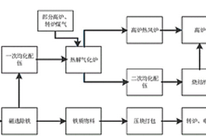 一种利用钢厂炉窑协同处置工业危险废弃物的方法