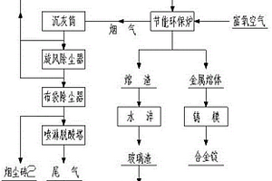 资源化利用固体废弃物的方法
