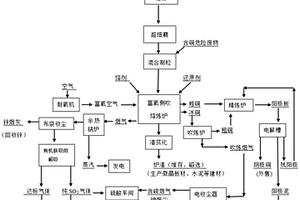 一种火法处理废汽车尾气催化剂的方法