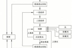 一种电解铝大修废渣的处理方法