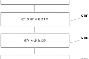 农药生产用废气回收工艺