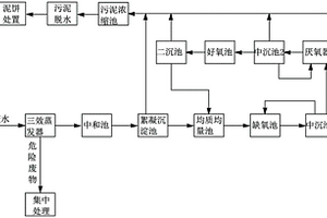高盐废水处理方法