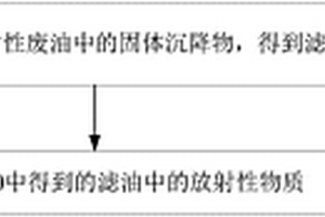 放射性废油的处理方法