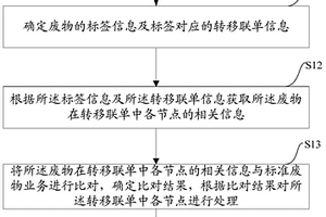 监控废物处理的方法及设备