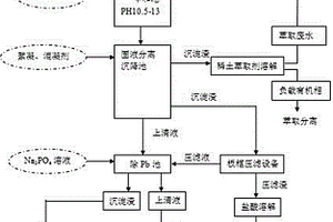 一种从稀土萃取皂化废水中去除铅同时回收稀土的工艺