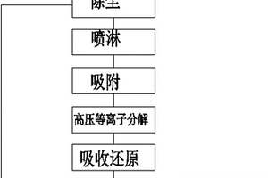 一种工业废气等离子处理工艺