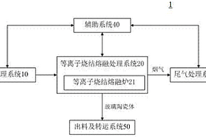 废物处理系统及方法
