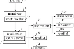 一种基于无人叉车的废弃物自动化仓储系统