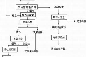 一种利用高温回转窑熔炼回收多金属固体废物的方法