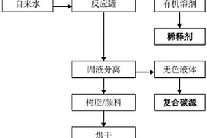 一种彩色光阻剂剥离废液中树脂/颜料的分离方法