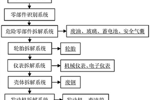 报废汽车逆向柔性拆解线